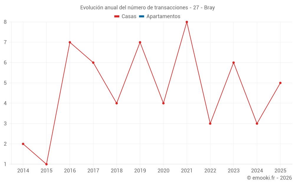 Evolución anual del número de transacciones - 27 - Bray