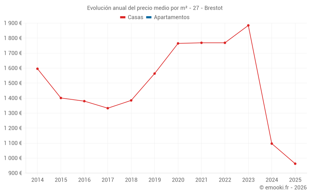 Evolución anual del precio medio por m² - 27 - Brestot