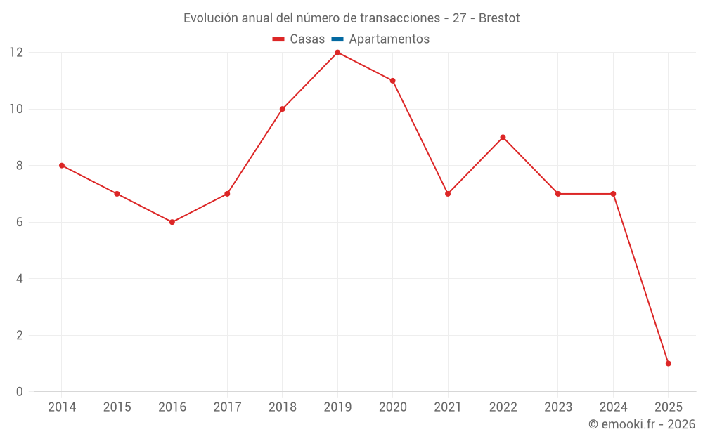 Evolución anual del número de transacciones - 27 - Brestot
