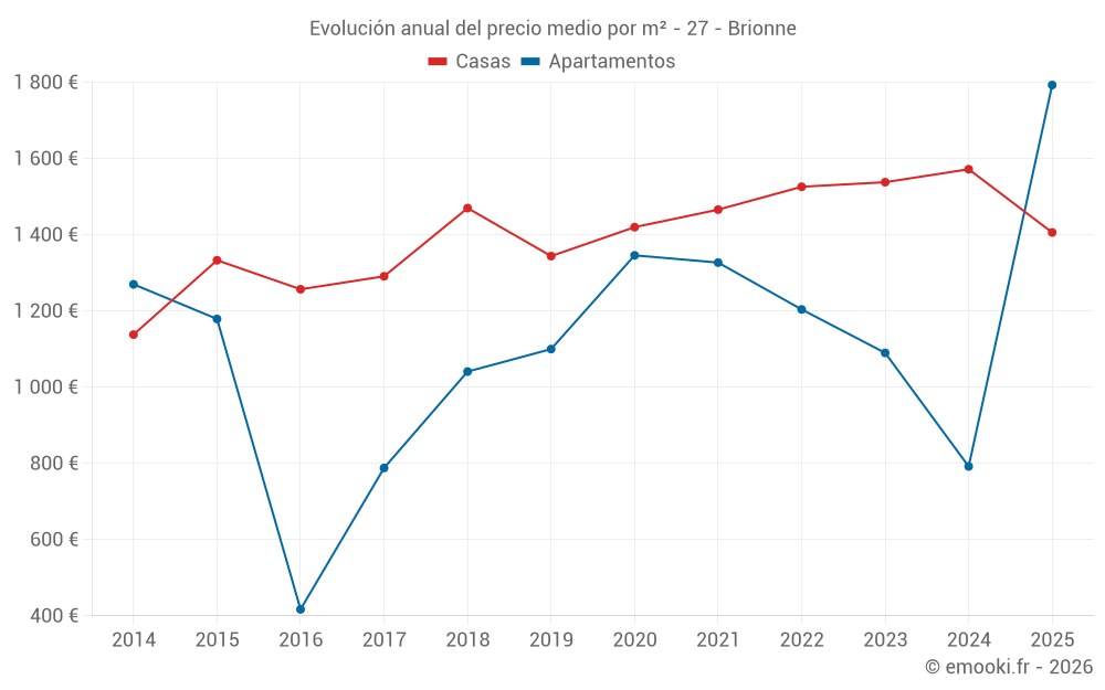 Evolución anual del precio medio por m² - 27 - Brionne