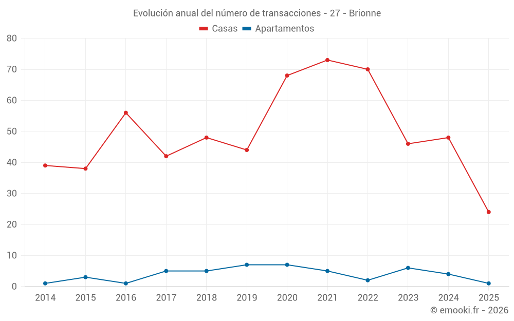 Evolución anual del número de transacciones - 27 - Brionne