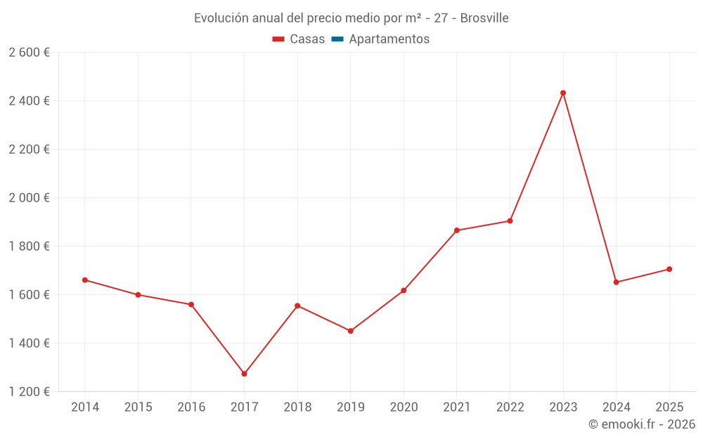 Evolución anual del precio medio por m² - 27 - Brosville
