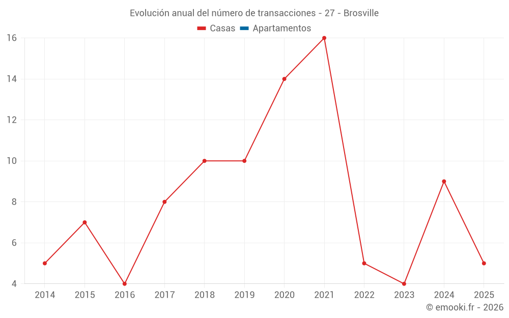 Evolución anual del número de transacciones - 27 - Brosville