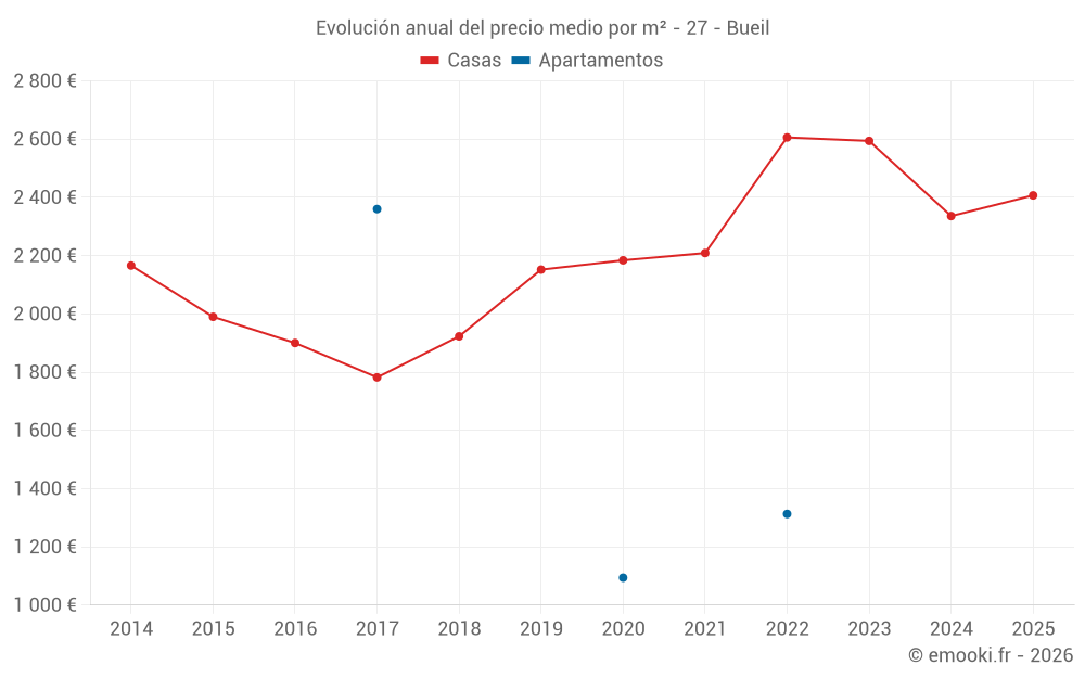 Evolución anual del precio medio por m² - 27 - Bueil