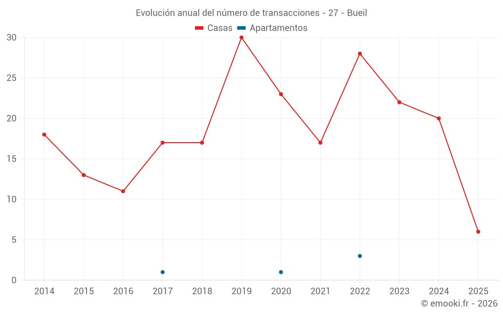 Evolución anual del número de transacciones - 27 - Bueil