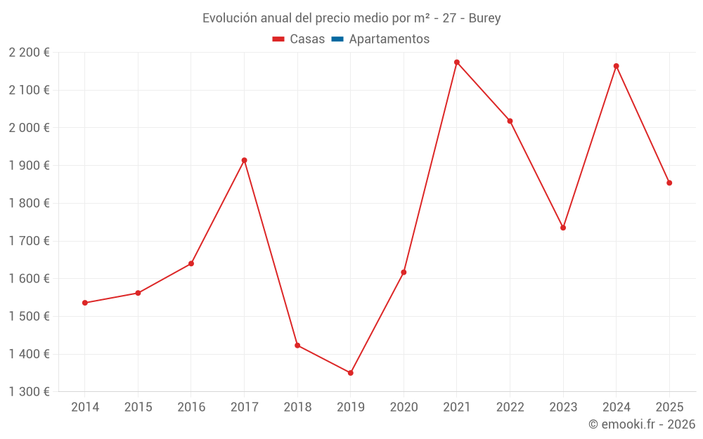 Evolución anual del precio medio por m² - 27 - Burey