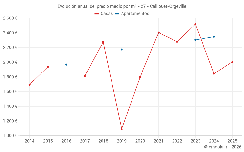 Evolución anual del precio medio por m² - 27 - Caillouet-Orgeville