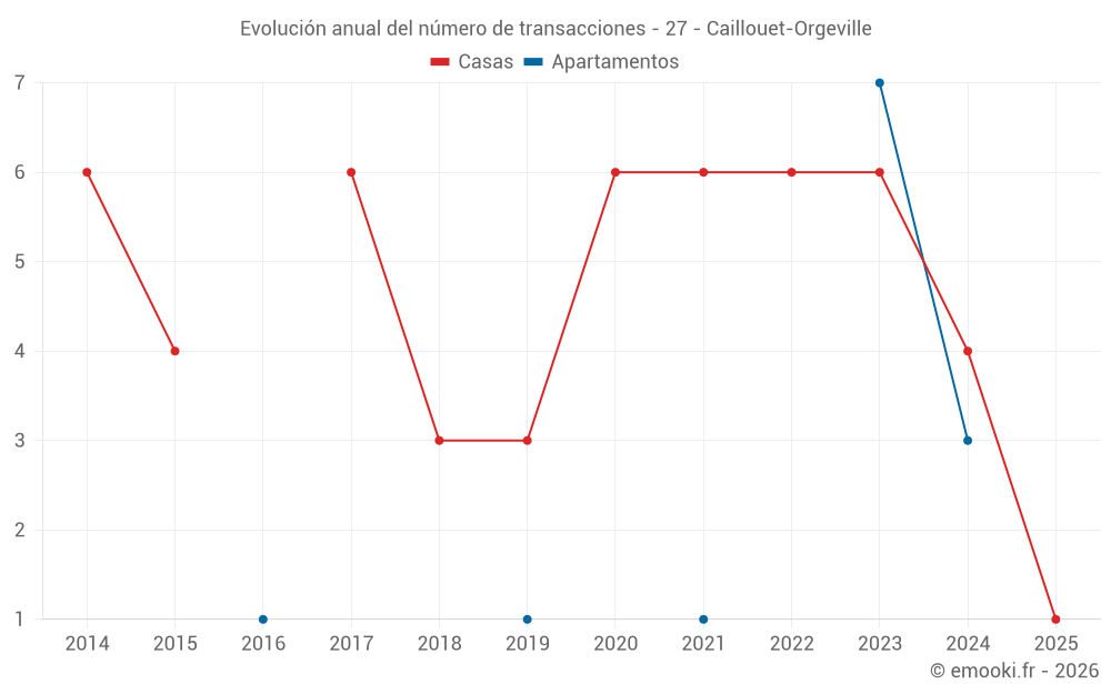 Evolución anual del número de transacciones - 27 - Caillouet-Orgeville