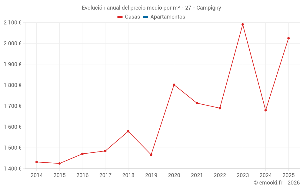 Evolución anual del precio medio por m² - 27 - Campigny
