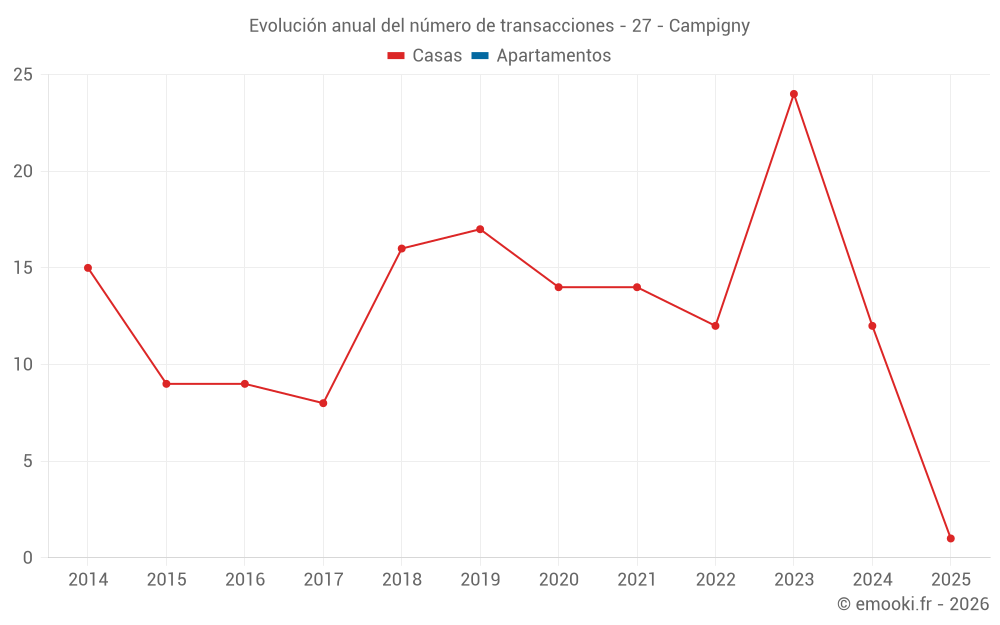 Evolución anual del número de transacciones - 27 - Campigny