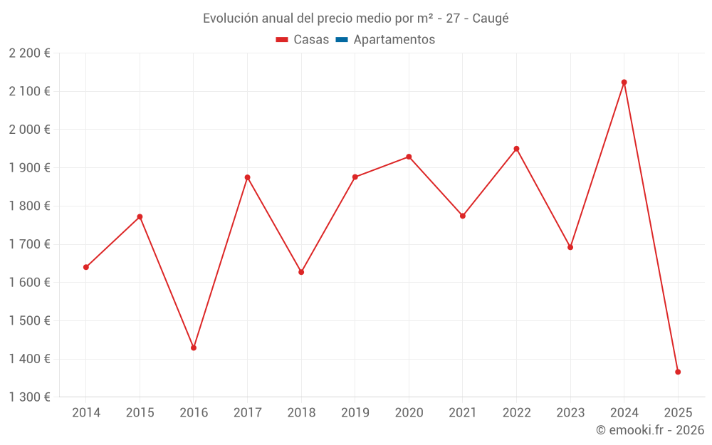 Evolución anual del precio medio por m² - 27 - Caugé