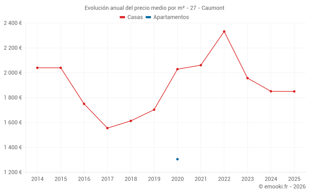 Evolución anual del precio medio por m² - 27 - Caumont