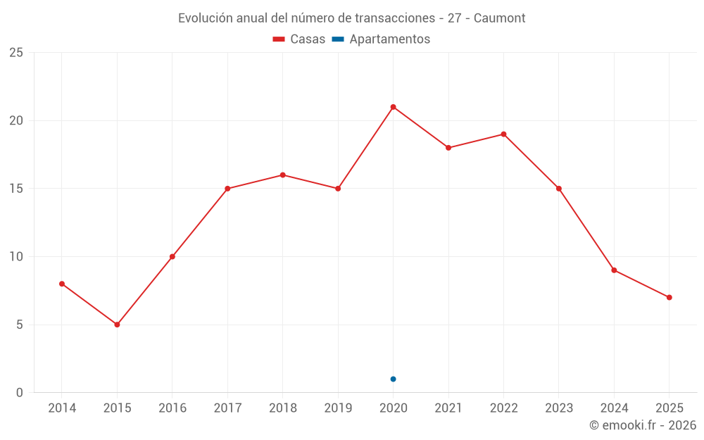 Evolución anual del número de transacciones - 27 - Caumont