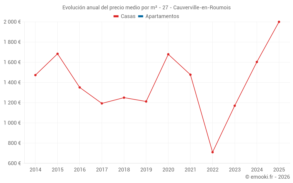 Evolución anual del precio medio por m² - 27 - Cauverville-en-Roumois