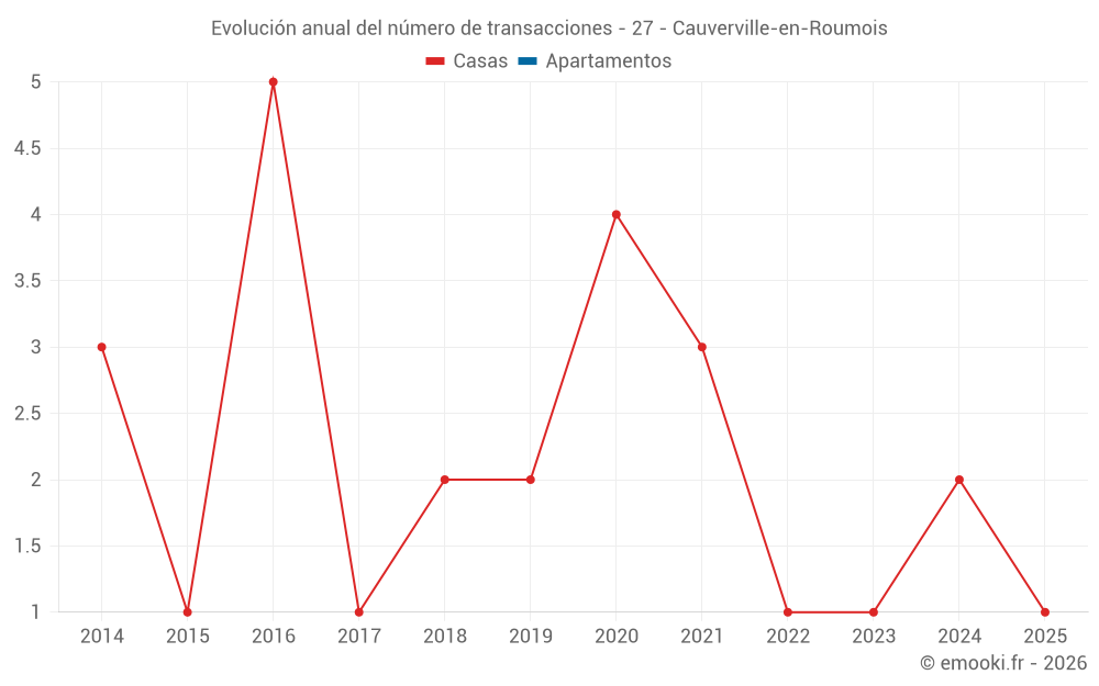 Evolución anual del número de transacciones - 27 - Cauverville-en-Roumois