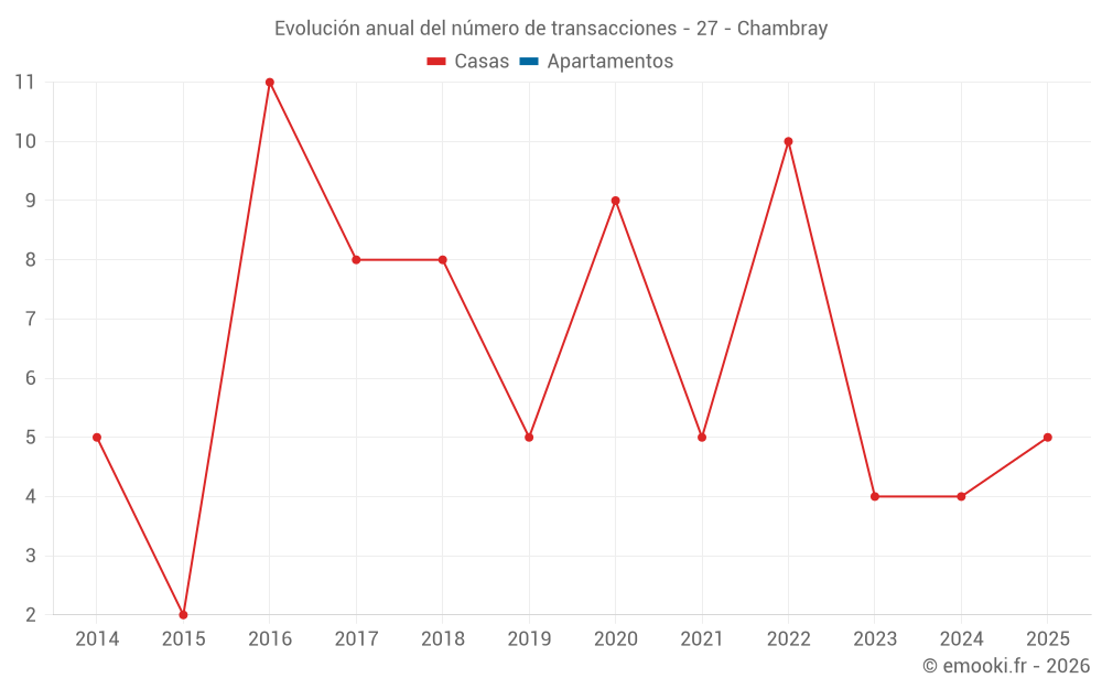 Evolución anual del número de transacciones - 27 - Chambray