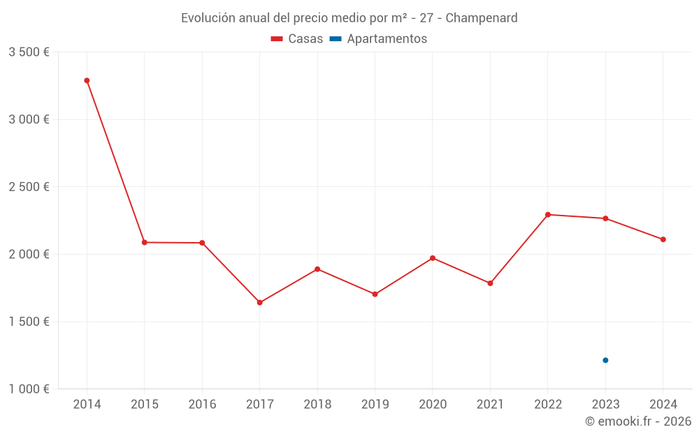 Evolución anual del precio medio por m² - 27 - Champenard