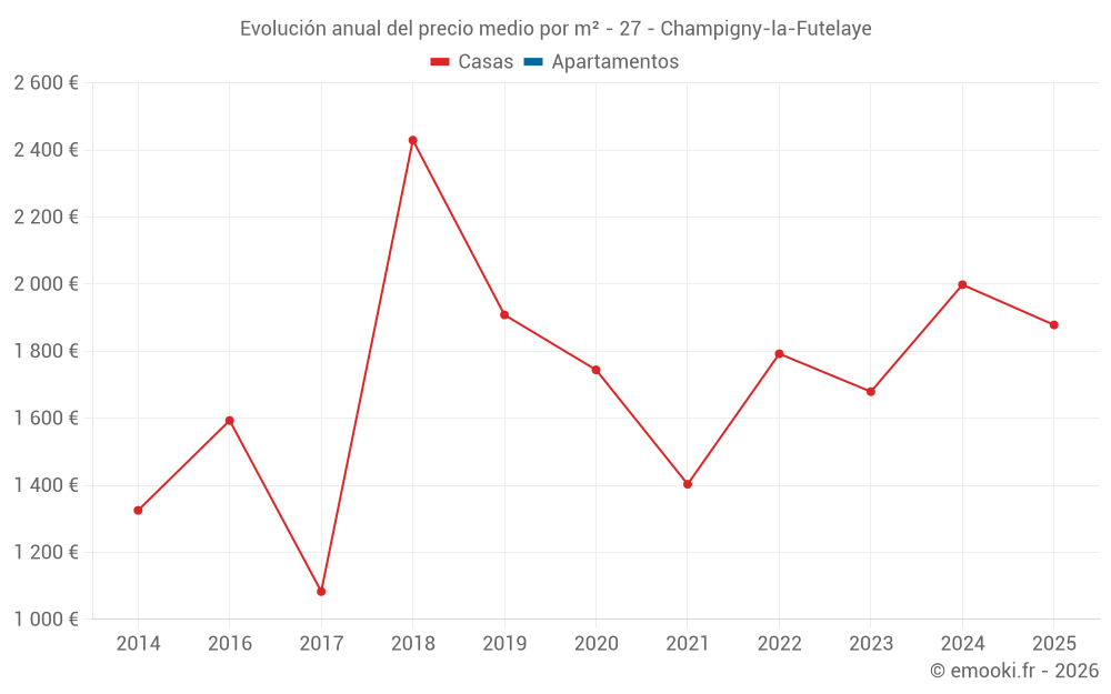 Evolución anual del precio medio por m² - 27 - Champigny-la-Futelaye