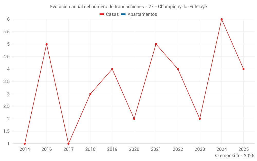 Evolución anual del número de transacciones - 27 - Champigny-la-Futelaye