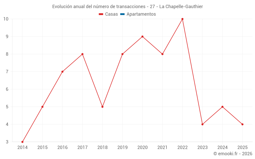 Evolución anual del número de transacciones - 27 - La Chapelle-Gauthier