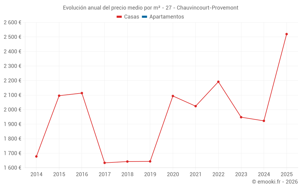 Evolución anual del precio medio por m² - 27 - Chauvincourt-Provemont