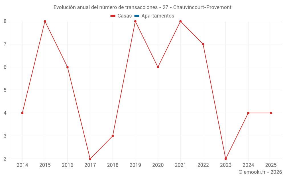 Evolución anual del número de transacciones - 27 - Chauvincourt-Provemont