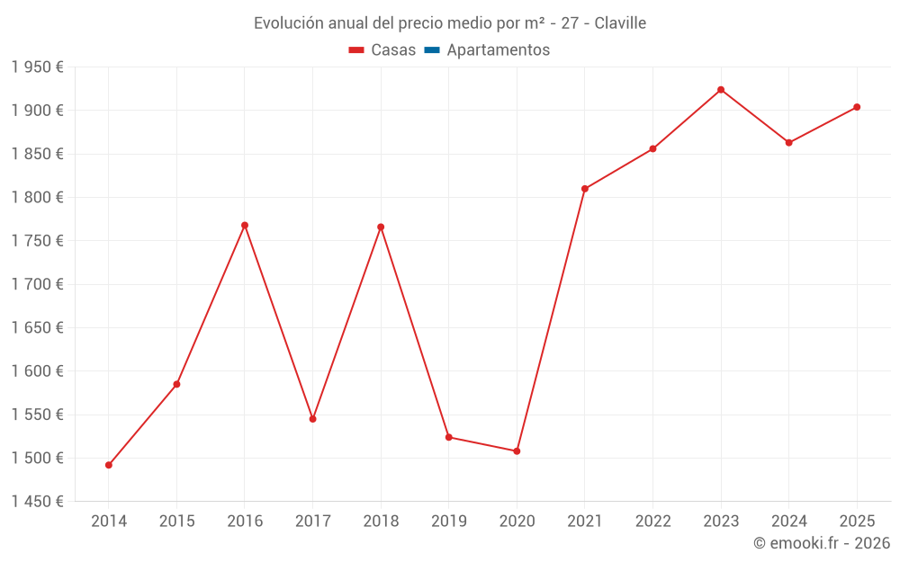 Evolución anual del precio medio por m² - 27 - Claville