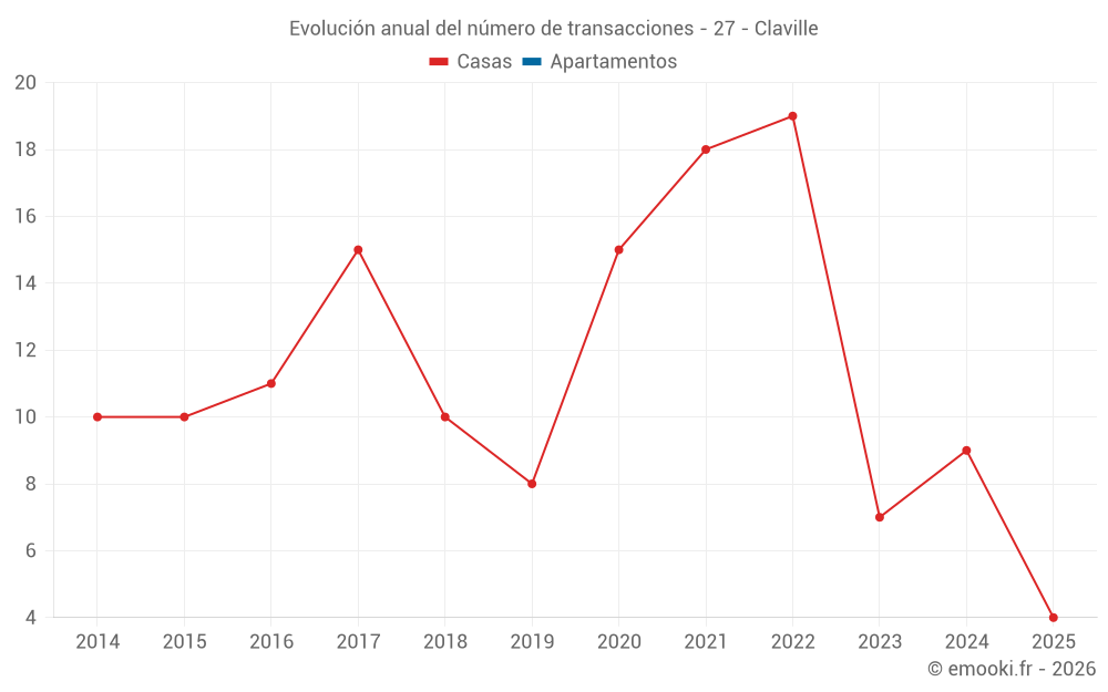 Evolución anual del número de transacciones - 27 - Claville