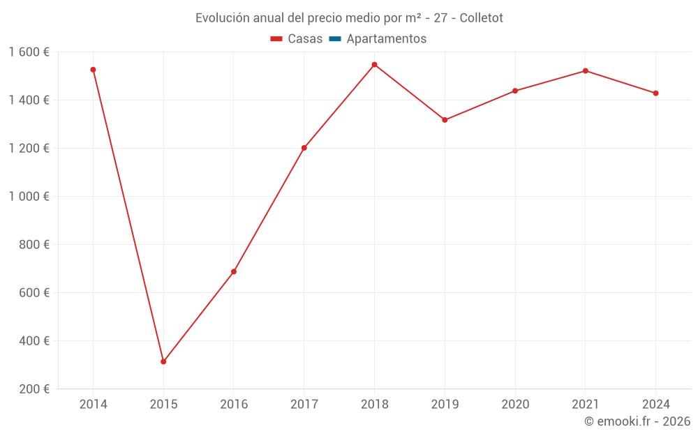 Evolución anual del precio medio por m² - 27 - Colletot