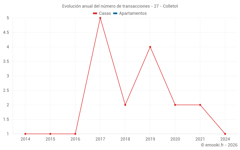 Evolución anual del número de transacciones - 27 - Colletot