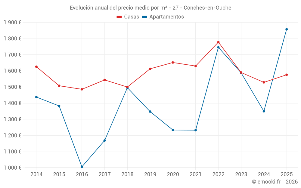 Evolución anual del precio medio por m² - 27 - Conches-en-Ouche