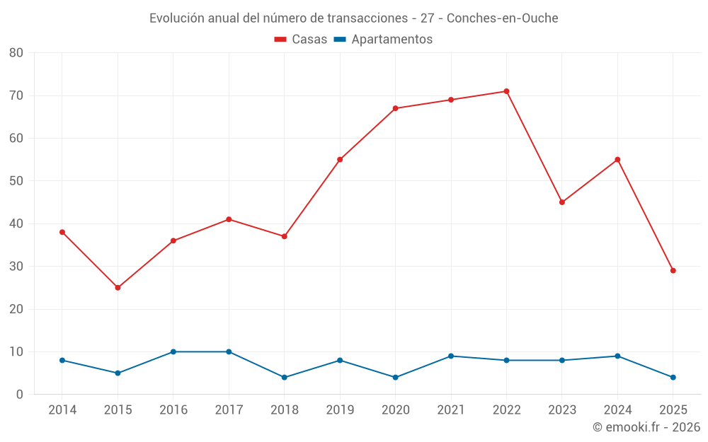Evolución anual del número de transacciones - 27 - Conches-en-Ouche