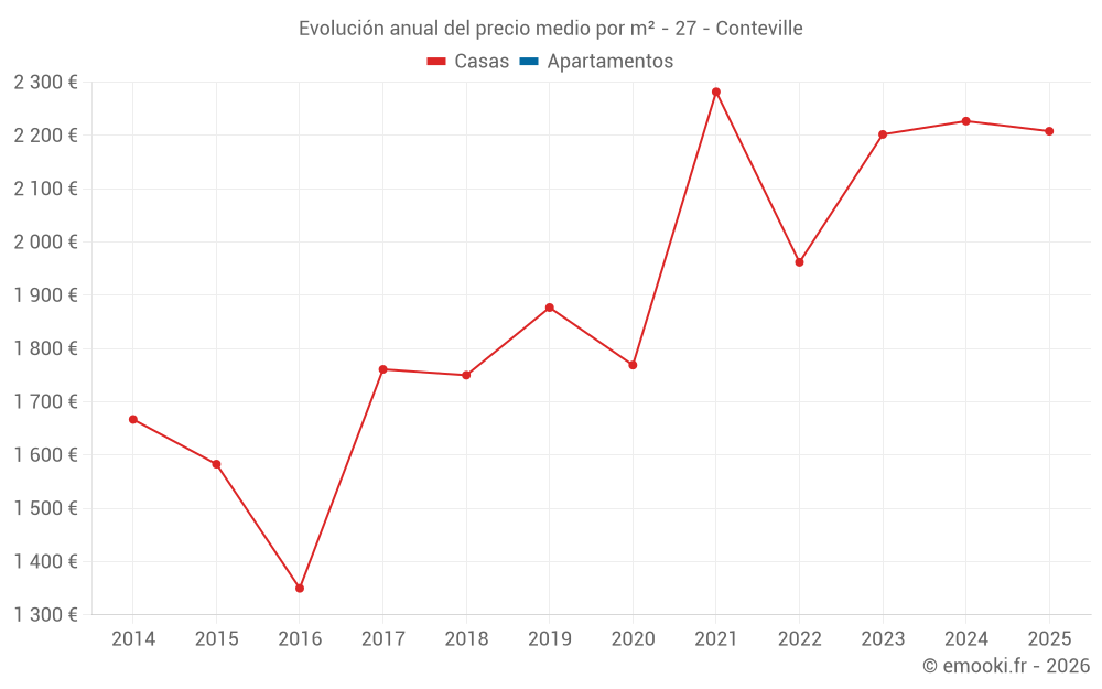 Evolución anual del precio medio por m² - 27 - Conteville
