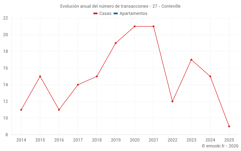Evolución anual del número de transacciones - 27 - Conteville