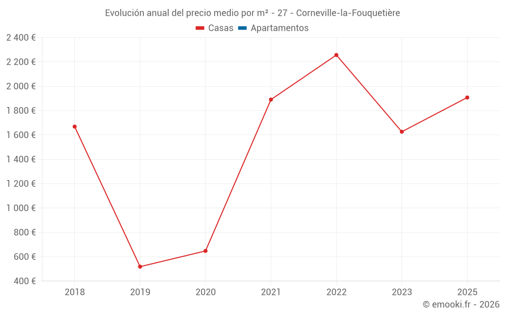 Evolución anual del precio medio por m² - 27 - Corneville-la-Fouquetière