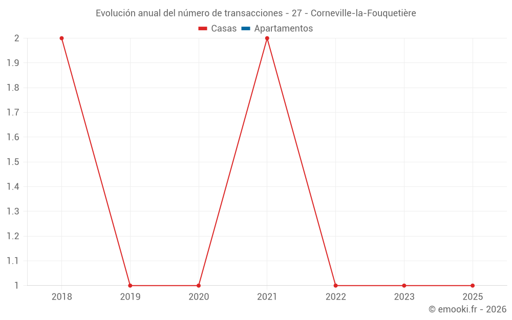 Evolución anual del número de transacciones - 27 - Corneville-la-Fouquetière