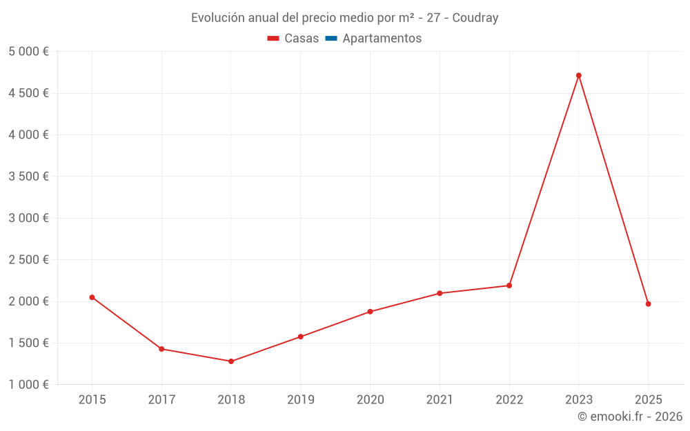 Evolución anual del precio medio por m² - 27 - Coudray