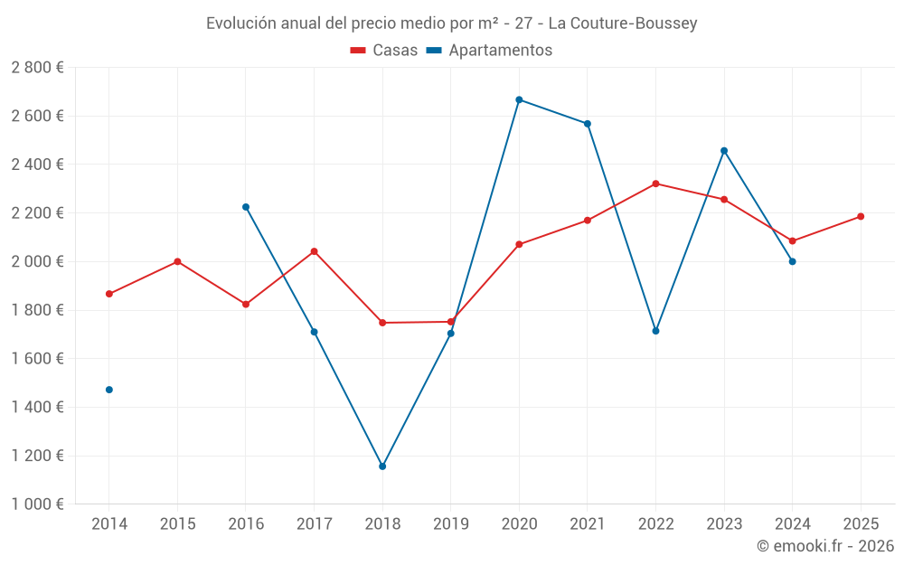 Evolución anual del precio medio por m² - 27 - La Couture-Boussey