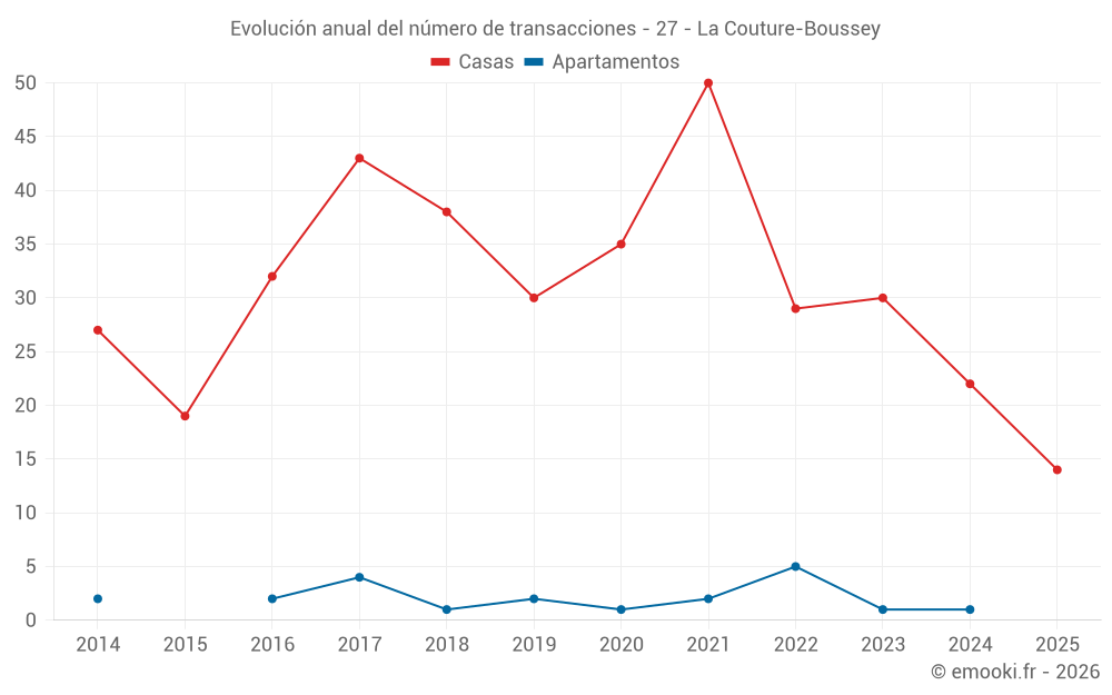 Evolución anual del número de transacciones - 27 - La Couture-Boussey