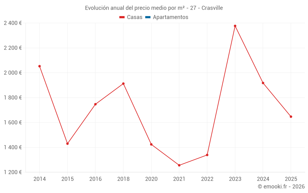 Evolución anual del precio medio por m² - 27 - Crasville