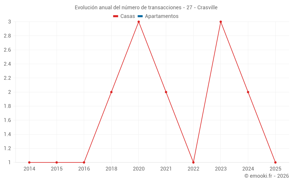 Evolución anual del número de transacciones - 27 - Crasville