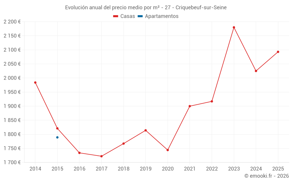 Evolución anual del precio medio por m² - 27 - Criquebeuf-sur-Seine