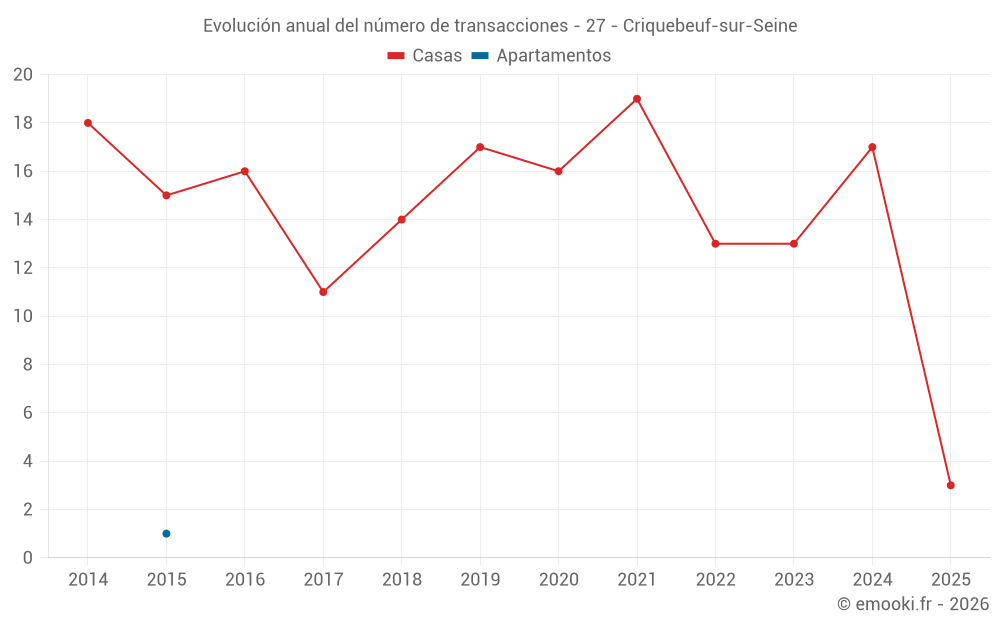 Evolución anual del número de transacciones - 27 - Criquebeuf-sur-Seine