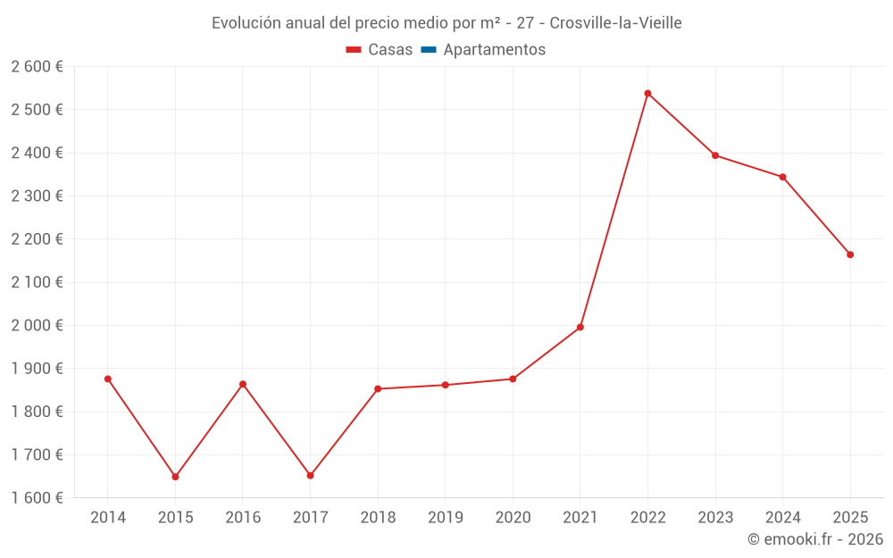 Evolución anual del precio medio por m² - 27 - Crosville-la-Vieille