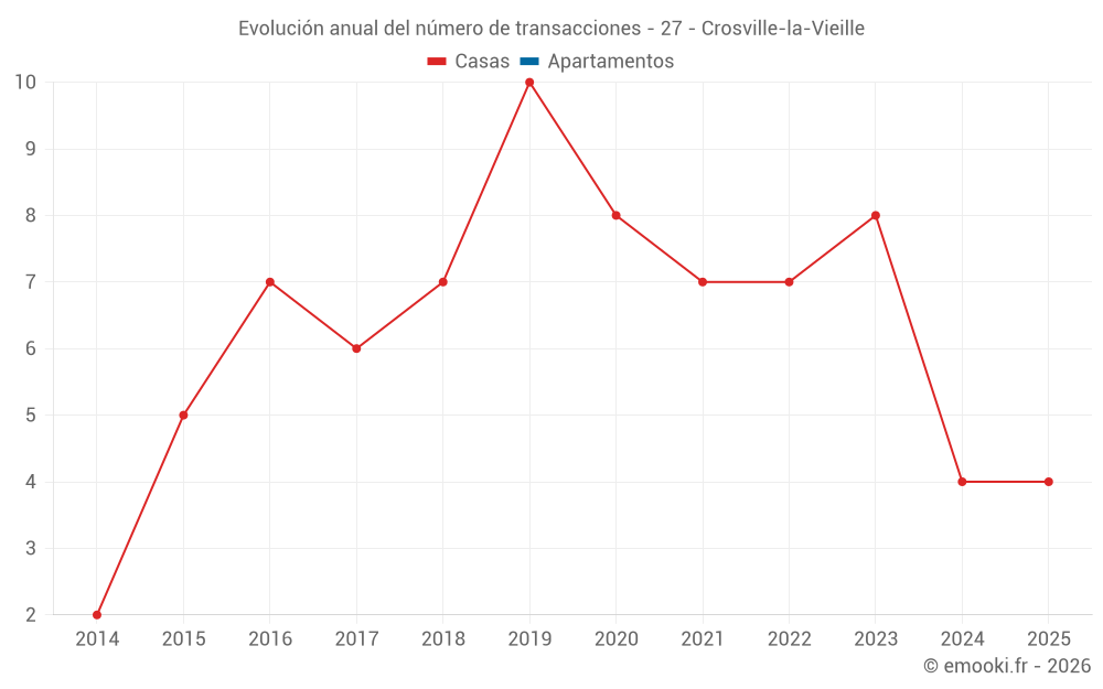 Evolución anual del número de transacciones - 27 - Crosville-la-Vieille