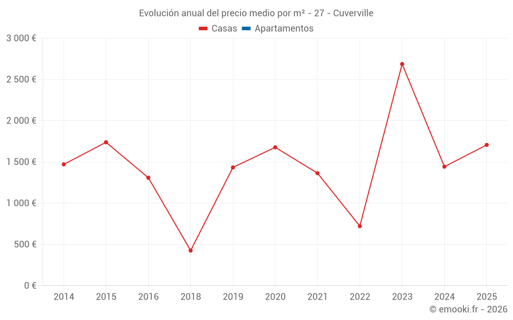 Evolución anual del precio medio por m² - 27 - Cuverville