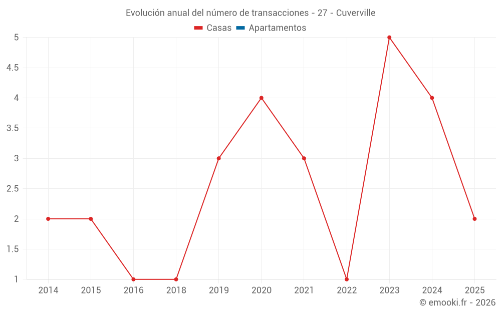 Evolución anual del número de transacciones - 27 - Cuverville