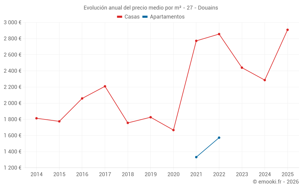 Evolución anual del precio medio por m² - 27 - Douains