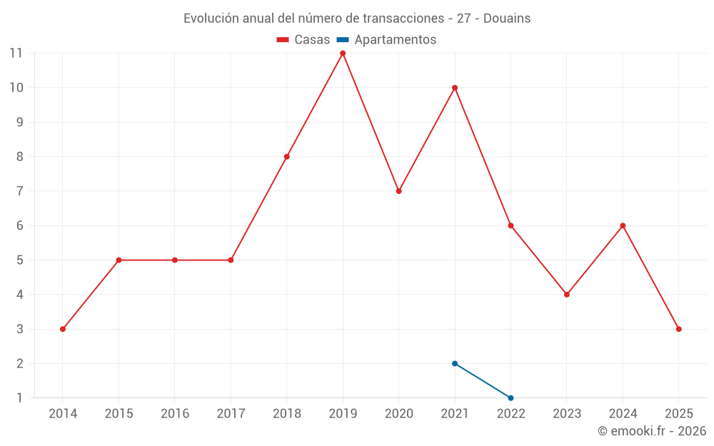 Evolución anual del número de transacciones - 27 - Douains