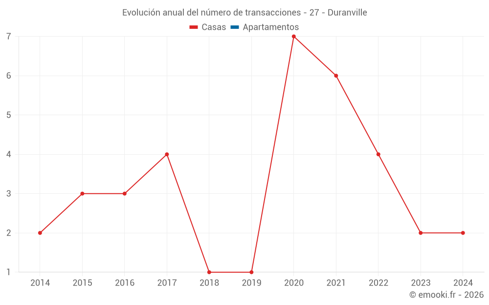 Evolución anual del número de transacciones - 27 - Duranville